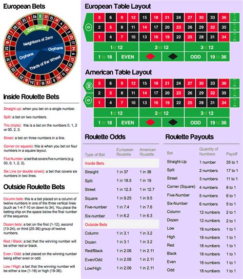 theoretical probability of casino roulette - roulette odds chart.